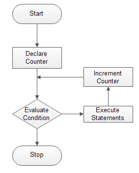 Perl c-style for loop