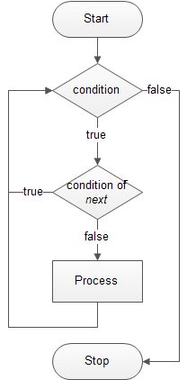 Perl next with while statement